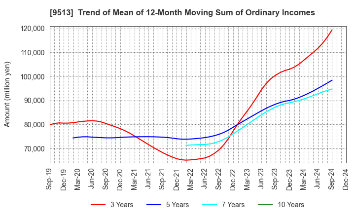 9513 Electric Power Development Co.,Ltd.: Trend of Mean of 12-Month Moving Sum of Ordinary Incomes