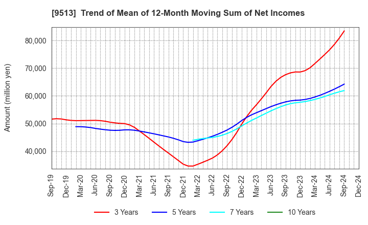 9513 Electric Power Development Co.,Ltd.: Trend of Mean of 12-Month Moving Sum of Net Incomes