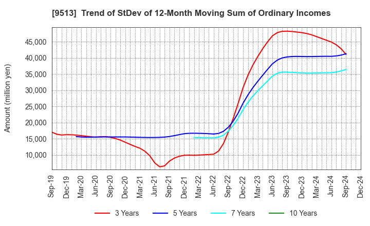 9513 Electric Power Development Co.,Ltd.: Trend of StDev of 12-Month Moving Sum of Ordinary Incomes