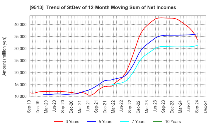 9513 Electric Power Development Co.,Ltd.: Trend of StDev of 12-Month Moving Sum of Net Incomes