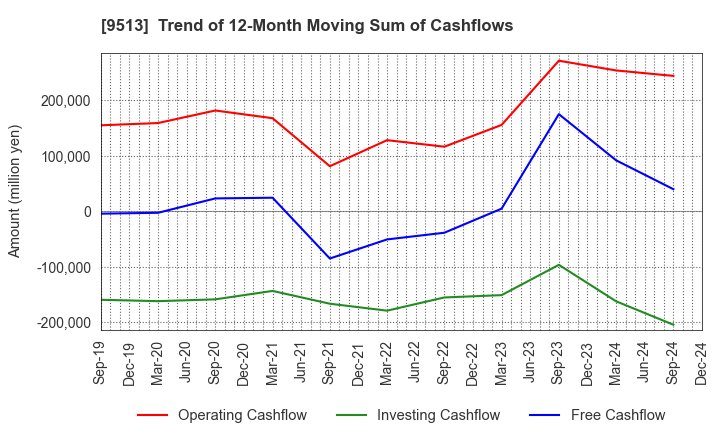 9513 Electric Power Development Co.,Ltd.: Trend of 12-Month Moving Sum of Cashflows