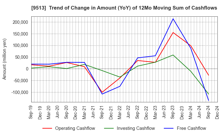 9513 Electric Power Development Co.,Ltd.: Trend of Change in Amount (YoY) of 12Mo Moving Sum of Cashflows