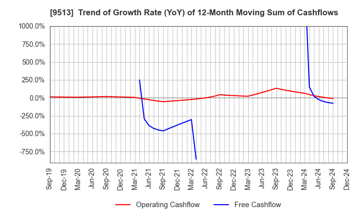 9513 Electric Power Development Co.,Ltd.: Trend of Growth Rate (YoY) of 12-Month Moving Sum of Cashflows