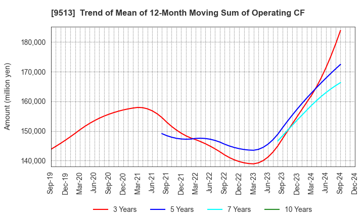 9513 Electric Power Development Co.,Ltd.: Trend of Mean of 12-Month Moving Sum of Operating CF