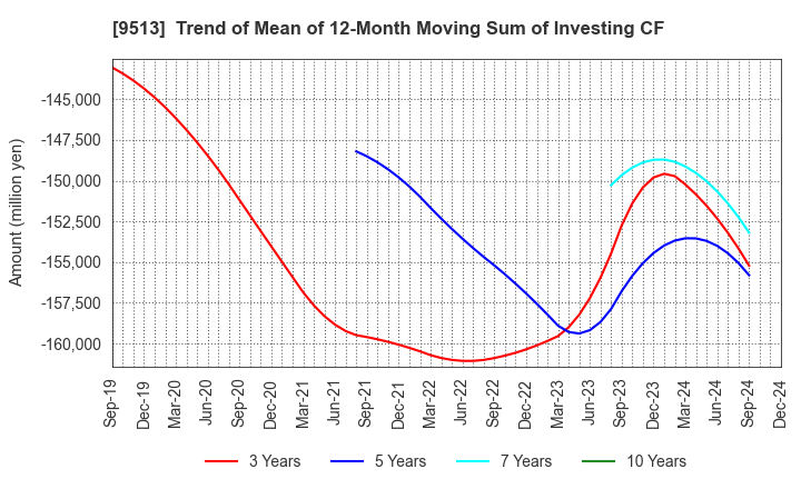 9513 Electric Power Development Co.,Ltd.: Trend of Mean of 12-Month Moving Sum of Investing CF