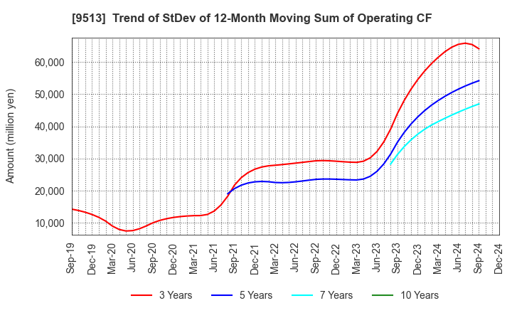 9513 Electric Power Development Co.,Ltd.: Trend of StDev of 12-Month Moving Sum of Operating CF