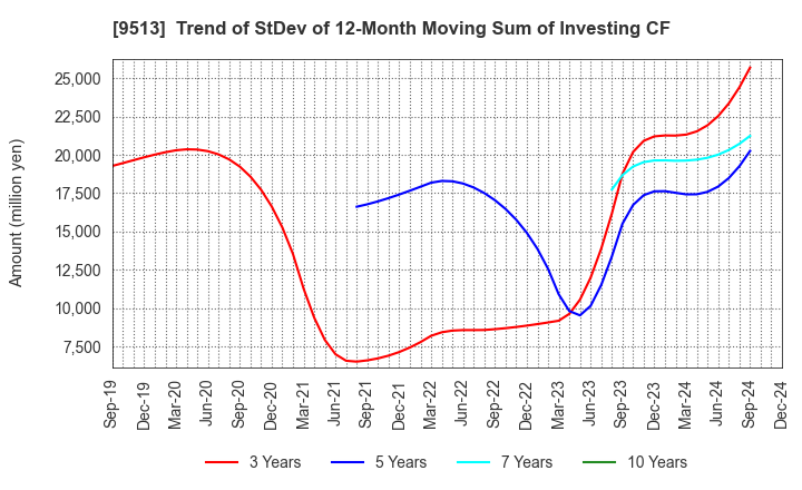 9513 Electric Power Development Co.,Ltd.: Trend of StDev of 12-Month Moving Sum of Investing CF