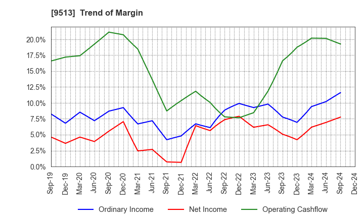 9513 Electric Power Development Co.,Ltd.: Trend of Margin