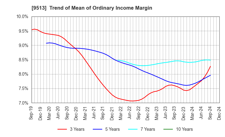 9513 Electric Power Development Co.,Ltd.: Trend of Mean of Ordinary Income Margin