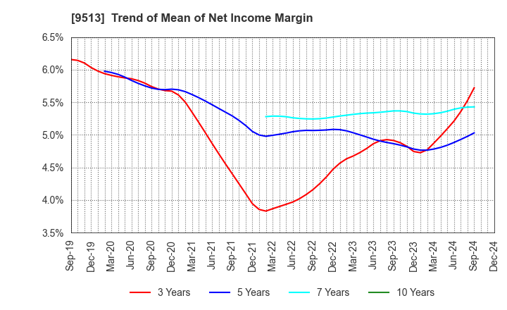 9513 Electric Power Development Co.,Ltd.: Trend of Mean of Net Income Margin