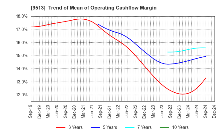 9513 Electric Power Development Co.,Ltd.: Trend of Mean of Operating Cashflow Margin