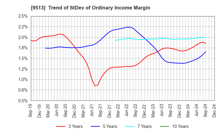 9513 Electric Power Development Co.,Ltd.: Trend of StDev of Ordinary Income Margin