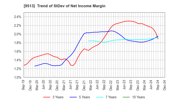 9513 Electric Power Development Co.,Ltd.: Trend of StDev of Net Income Margin