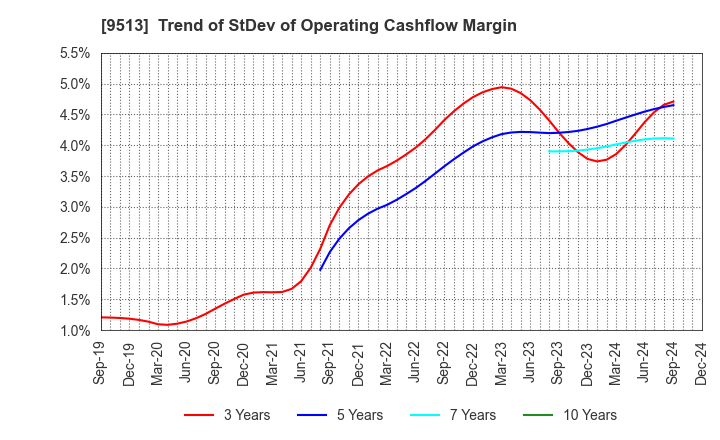 9513 Electric Power Development Co.,Ltd.: Trend of StDev of Operating Cashflow Margin