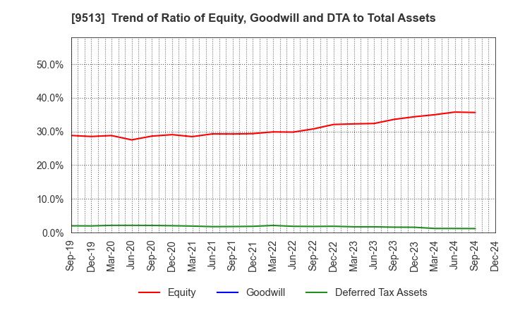 9513 Electric Power Development Co.,Ltd.: Trend of Ratio of Equity, Goodwill and DTA to Total Assets