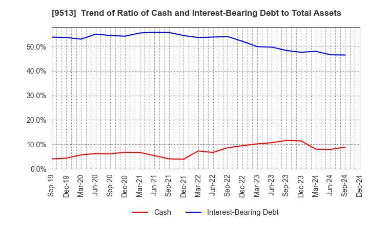 9513 Electric Power Development Co.,Ltd.: Trend of Ratio of Cash and Interest-Bearing Debt to Total Assets