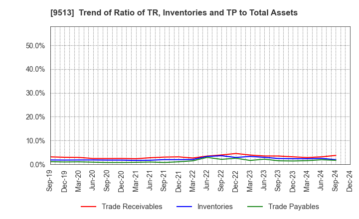 9513 Electric Power Development Co.,Ltd.: Trend of Ratio of TR, Inventories and TP to Total Assets