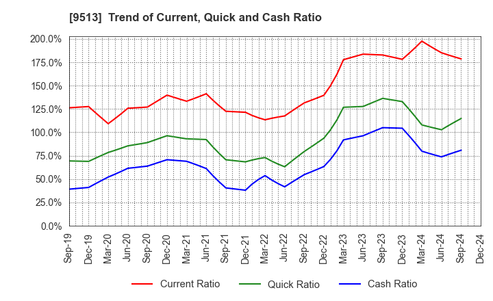 9513 Electric Power Development Co.,Ltd.: Trend of Current, Quick and Cash Ratio