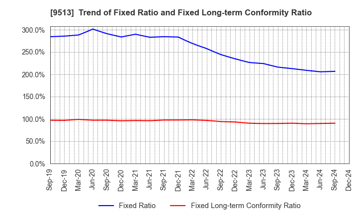 9513 Electric Power Development Co.,Ltd.: Trend of Fixed Ratio and Fixed Long-term Conformity Ratio