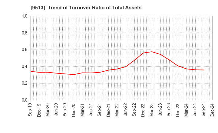 9513 Electric Power Development Co.,Ltd.: Trend of Turnover Ratio of Total Assets