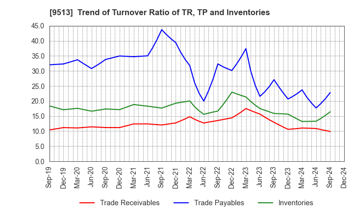 9513 Electric Power Development Co.,Ltd.: Trend of Turnover Ratio of TR, TP and Inventories