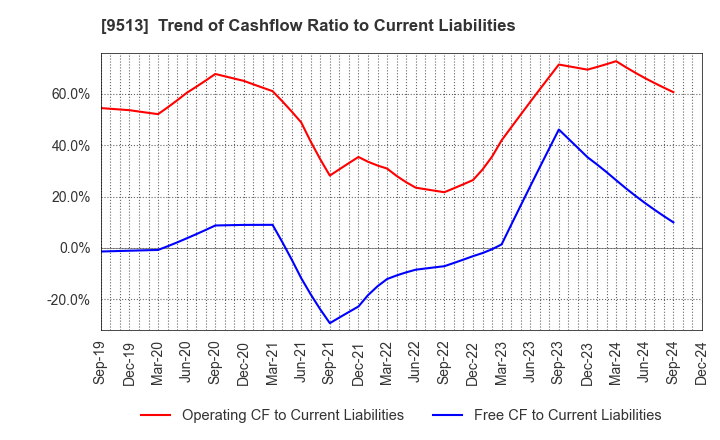 9513 Electric Power Development Co.,Ltd.: Trend of Cashflow Ratio to Current Liabilities