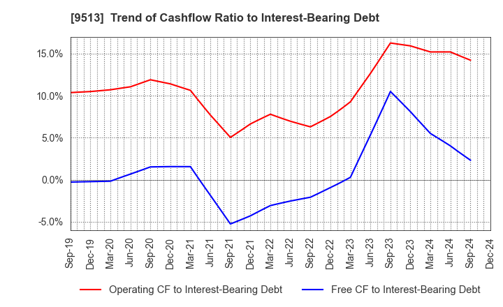 9513 Electric Power Development Co.,Ltd.: Trend of Cashflow Ratio to Interest-Bearing Debt