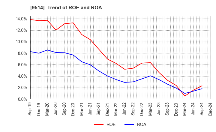 9514 EF-ON INC.: Trend of ROE and ROA