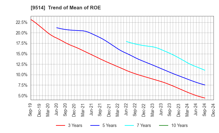 9514 EF-ON INC.: Trend of Mean of ROE