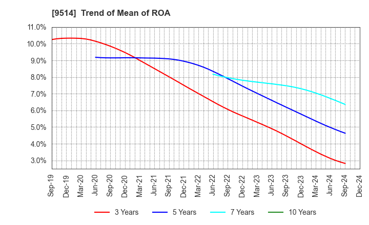 9514 EF-ON INC.: Trend of Mean of ROA