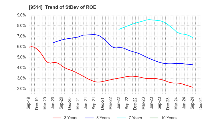 9514 EF-ON INC.: Trend of StDev of ROE