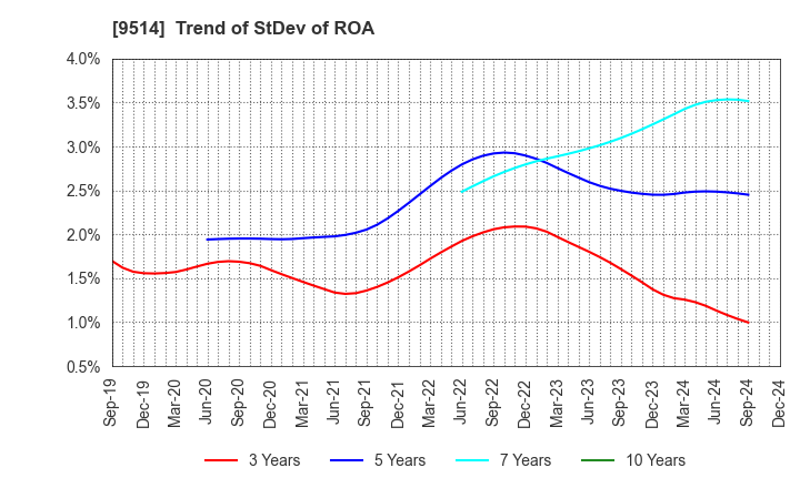 9514 EF-ON INC.: Trend of StDev of ROA