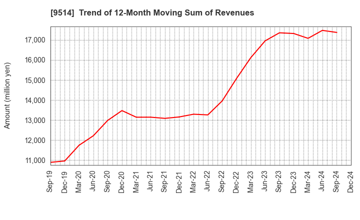 9514 EF-ON INC.: Trend of 12-Month Moving Sum of Revenues