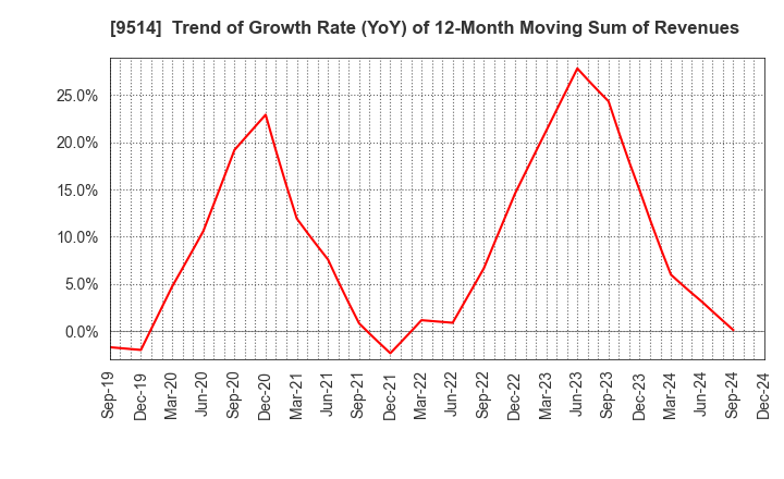 9514 EF-ON INC.: Trend of Growth Rate (YoY) of 12-Month Moving Sum of Revenues