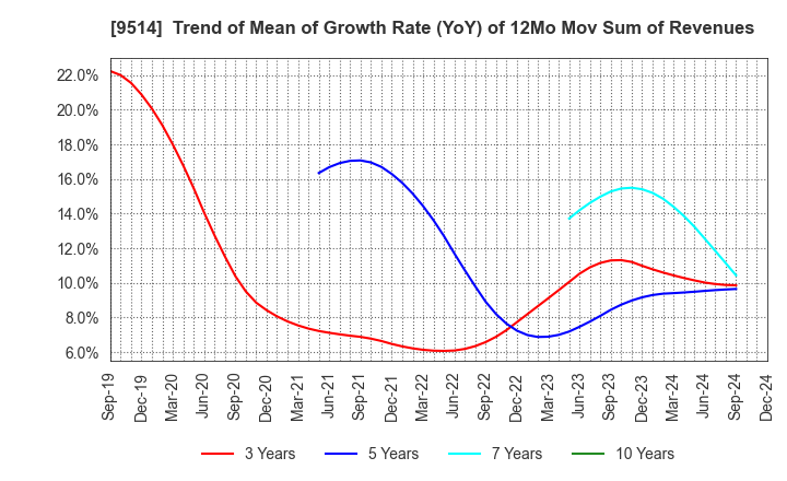 9514 EF-ON INC.: Trend of Mean of Growth Rate (YoY) of 12Mo Mov Sum of Revenues