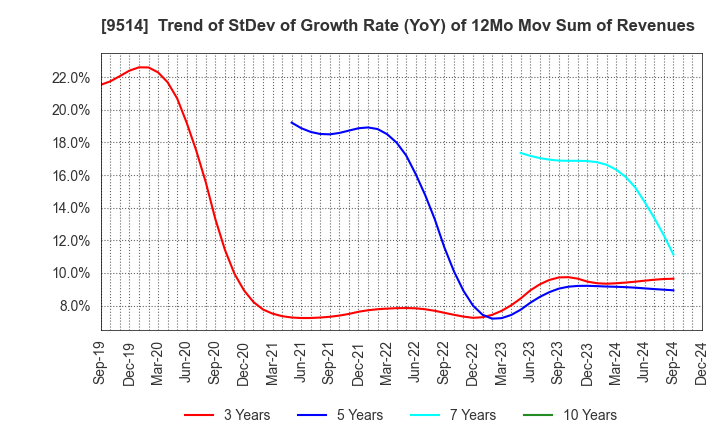 9514 EF-ON INC.: Trend of StDev of Growth Rate (YoY) of 12Mo Mov Sum of Revenues