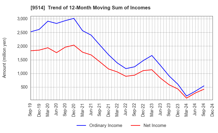 9514 EF-ON INC.: Trend of 12-Month Moving Sum of Incomes