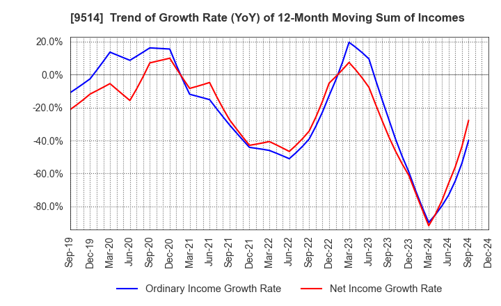 9514 EF-ON INC.: Trend of Growth Rate (YoY) of 12-Month Moving Sum of Incomes