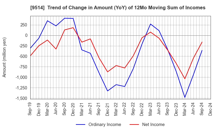 9514 EF-ON INC.: Trend of Change in Amount (YoY) of 12Mo Moving Sum of Incomes