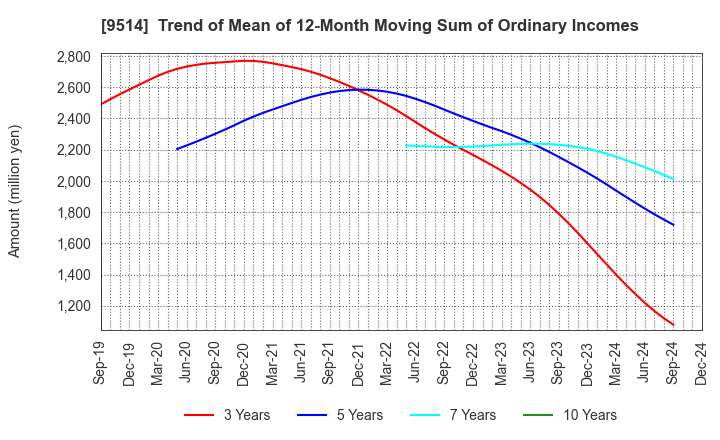 9514 EF-ON INC.: Trend of Mean of 12-Month Moving Sum of Ordinary Incomes