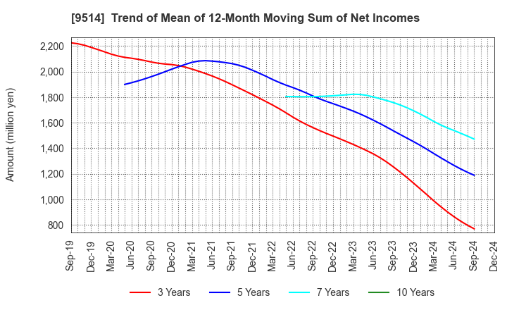 9514 EF-ON INC.: Trend of Mean of 12-Month Moving Sum of Net Incomes