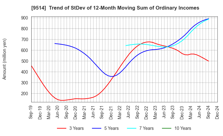 9514 EF-ON INC.: Trend of StDev of 12-Month Moving Sum of Ordinary Incomes