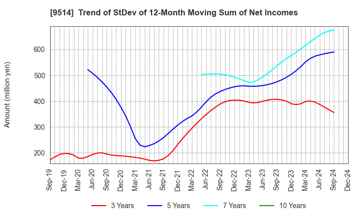 9514 EF-ON INC.: Trend of StDev of 12-Month Moving Sum of Net Incomes