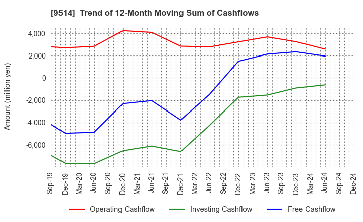 9514 EF-ON INC.: Trend of 12-Month Moving Sum of Cashflows