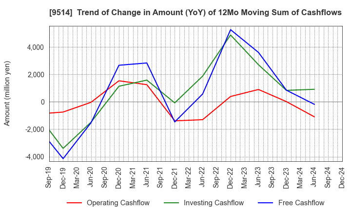 9514 EF-ON INC.: Trend of Change in Amount (YoY) of 12Mo Moving Sum of Cashflows