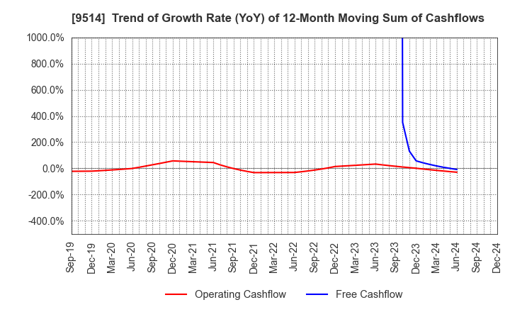 9514 EF-ON INC.: Trend of Growth Rate (YoY) of 12-Month Moving Sum of Cashflows