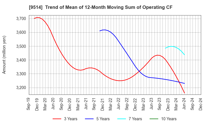 9514 EF-ON INC.: Trend of Mean of 12-Month Moving Sum of Operating CF