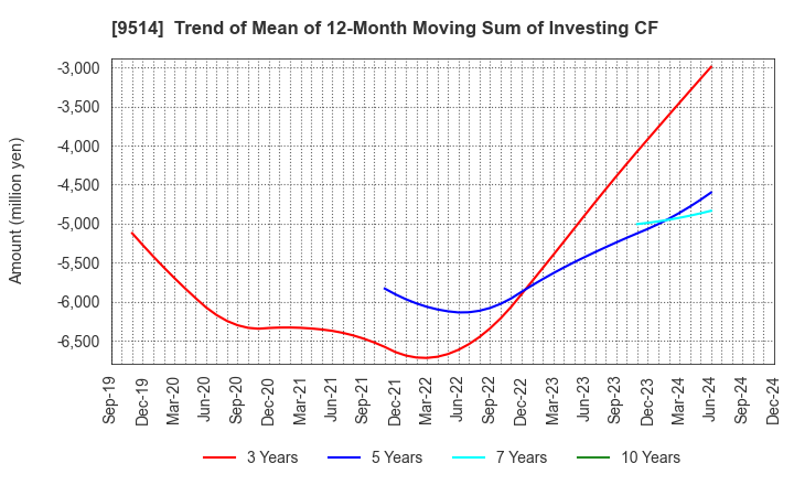 9514 EF-ON INC.: Trend of Mean of 12-Month Moving Sum of Investing CF