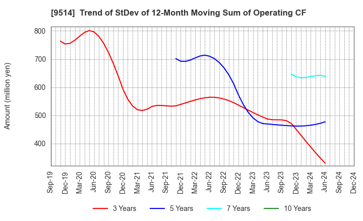 9514 EF-ON INC.: Trend of StDev of 12-Month Moving Sum of Operating CF