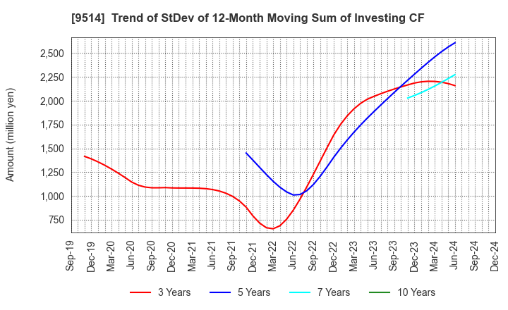 9514 EF-ON INC.: Trend of StDev of 12-Month Moving Sum of Investing CF